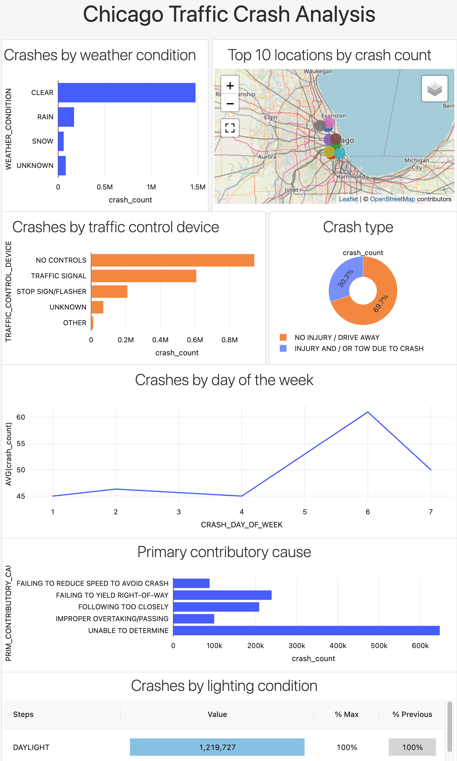 Chicago Traffic Crash Analysis Cover