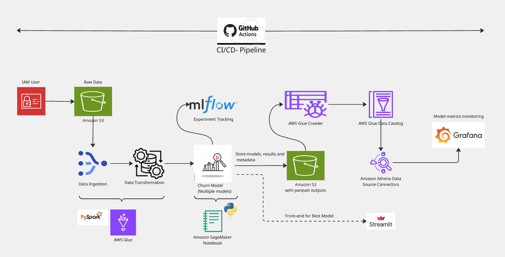 Customer Churn Cover